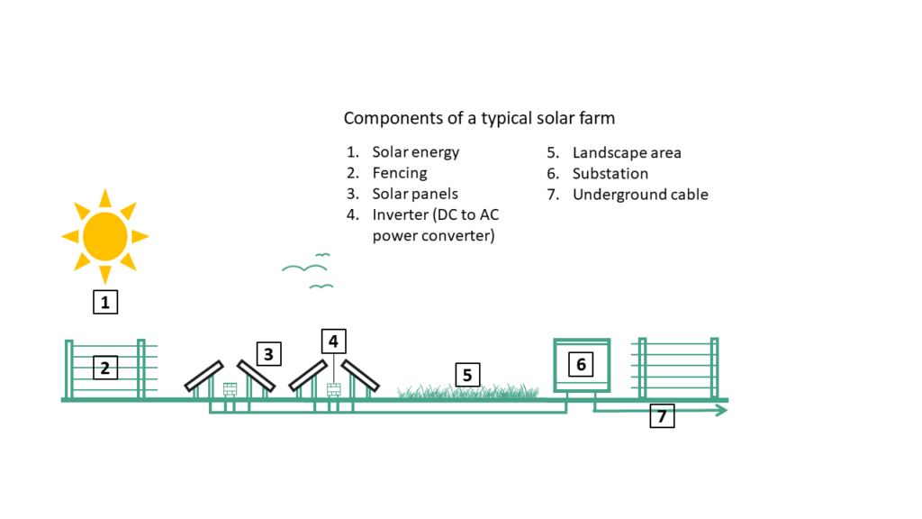 Solar farm diagram